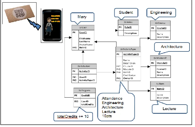 Figure 6. Attendance tracking design 