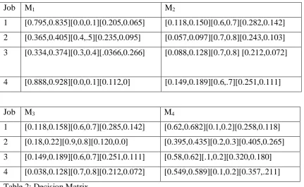 Table 2: Decision Matrix 