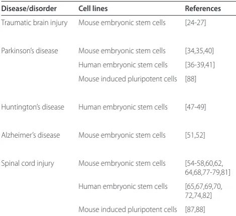 Table 1. The use of embryonic stem and induced pluripotent stem cell derived therapies for neural tissue engineering applications
