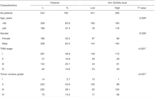 Figure S1 Prognostic value of 4p deletion in ccRCC patients with different stages. (A) Kaplan-Meier analysis of 4p deletion for OS in stage I & II patients; (B) Kaplan-Meier analysis of 4p deletion for RFS in stage I & II patients; (C) Kaplan-Meier analysis of 4p deletion for OS in stage III & IV patients; (D) Kaplan-Meier analysis of 4p deletion for RFS in stage III & IV patients.