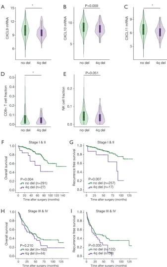 Figure 2 Loss of 4q contributes to CD8+ T cell exclusion and identifies a subset of early stage patients with high risk of death and recurrence