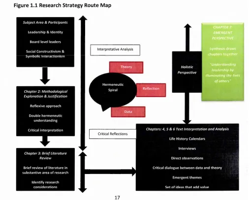 Figure 1.1 Research Strategy Route Map