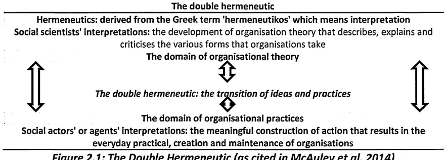 Figure 2.1: The Double Hermeneutic (as cited in McAuley et al. 2014)