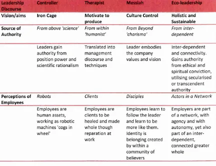 Table 3.1 - Mapping of Westerns (2008) Socio & Economic Leadership as Discourses