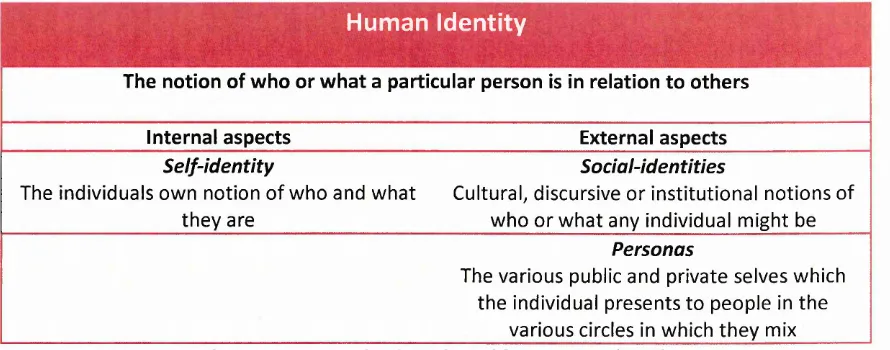 Figure 3.1 Human Identity, adapted from Watson (2008)