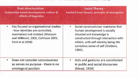 Table 3.1 Parallels between Post-Structuralism and Social Theory