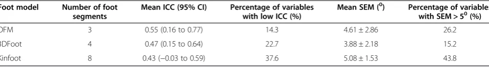 Table 6 Summary of mean repeatability, test- retest error and percentage of variables demonstrating low repeatability
