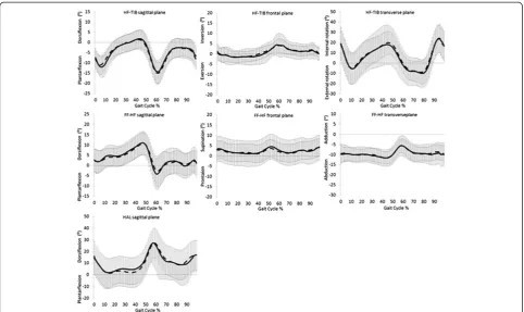 Figure 1 Oxford foot model: mean (± SD) angular output. Session 1 black line, session 2 dash line