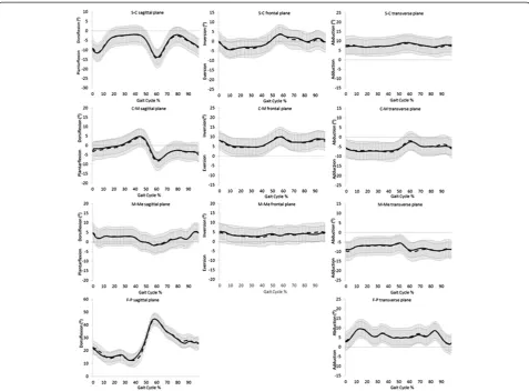 Figure 2 3D foot: mean (± SD) angular output. Session 1 black line, Session 2 dash line