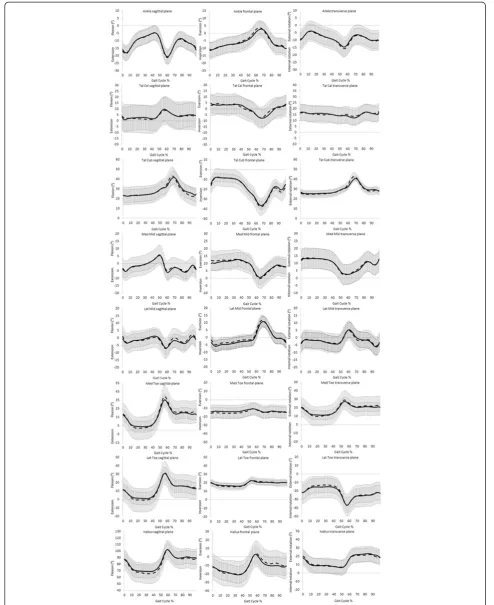 Figure 3 Kinfoot: mean (± SD) angular output. Session 1 black line, session 2 dash line