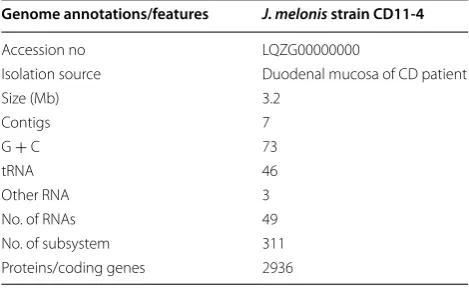 Table 1 Genome features of J. melonis CD11-4