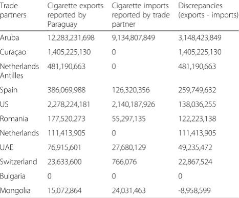 Table 2 Cigarette trade between Paraguay and TabesaIglesias et al. [’s namedmarkets overseas (2001–2016)