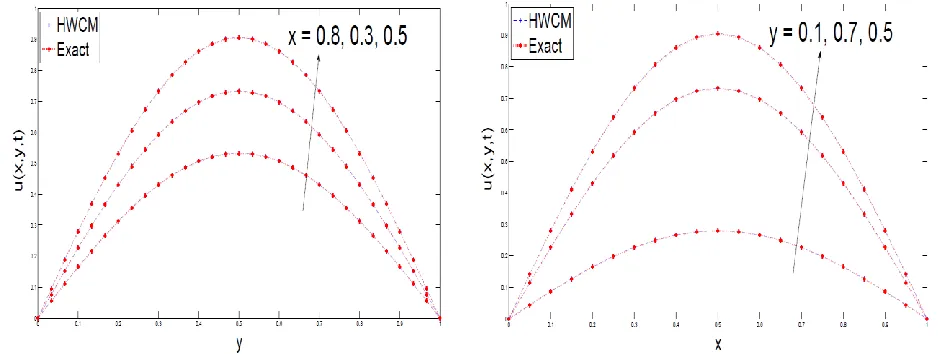 Figure 2: Physical behaviour of the HWCM solution of Example 1 at t= 0.1 