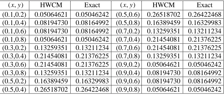 Table 3: Comparison of HWCM solution and exact solution of Example 1 at t= 0.1  