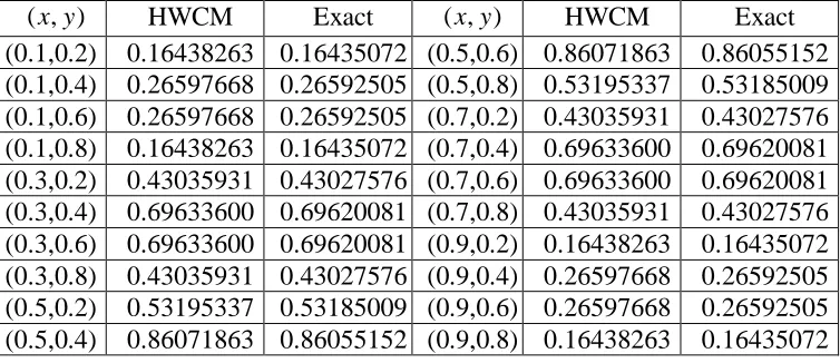 Table 4: Comparison of HWCM solution and exact solution of Example 2 at   