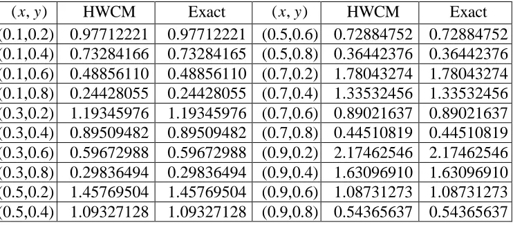 Table 7: Comparison of HWCM solution and exact solution of Example 3 at   