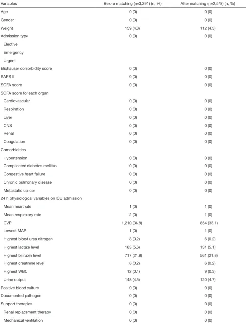 Table S1 Distribution of missing data (n, %) for included variables