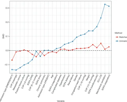 Figure S1 Standardized mean difference (SMD) of variables before and after matching. SOFA, sequential organ failure assessment; CVP, central venous pressure; CNS, central nervous system; ICU, intensive care unit; LOS, length of stay.