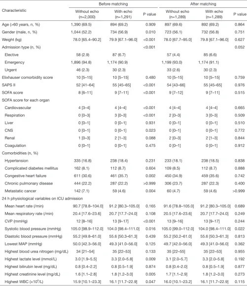 Table 1 Baseline characteristics before and after propensity-score matching