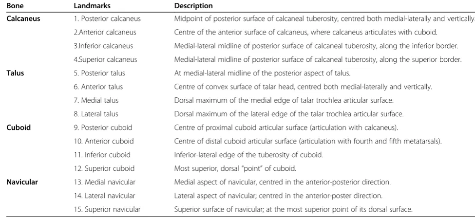 Table 1 Anatomic landmarks and marker placement precision