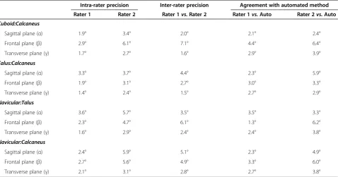 Table 4 Intra- and Inter-rater angular precision for bone-to-bone angles