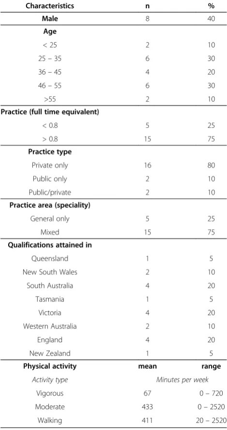 Table 1 Demographic and physical activity characteristics