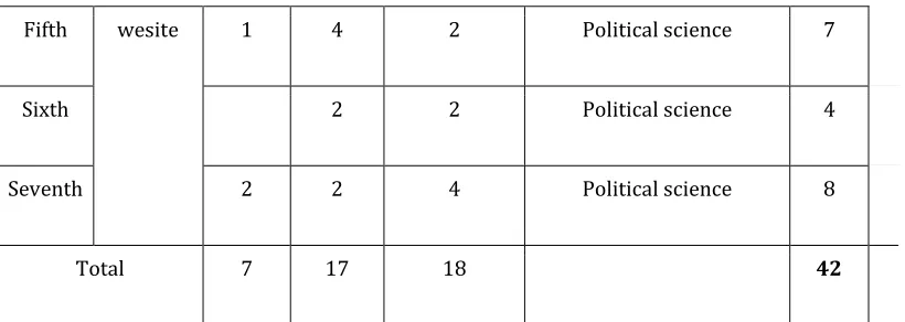 Table 3.1, 38 young people were in higher education, and 4 young people were not. 