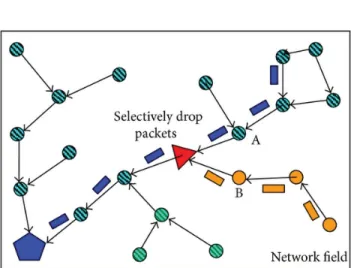 Figure 1.  An example sensor network under selective forwarding attacks,  when the adversary puts himelf on the forwarding path  In selective forwarding attacks malicious nodes behaves like black hole and refuse to forward some  messages and simply drop th