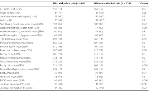 Table 1 Factors associated with persistent abdominal pain in a flood-affected community