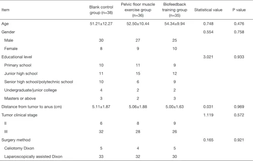 Table 1 Comparison of general data from the three groups of patients (n=109)