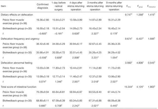 Table 2 Comparison of bowel function between the pelvic floor muscle exercise group and the biofeedback group