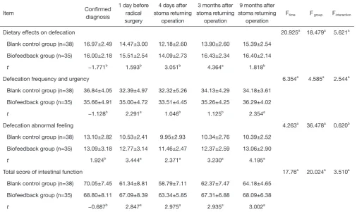 Table 3 Comparison of bowel function between the blank control group and the biofeedback group