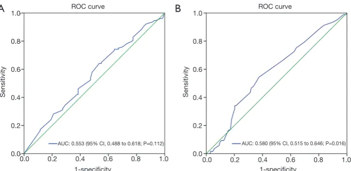 Figure 6 Optimal cutoff levels for FSTL1 expression were applied with ROC curves for overall survival