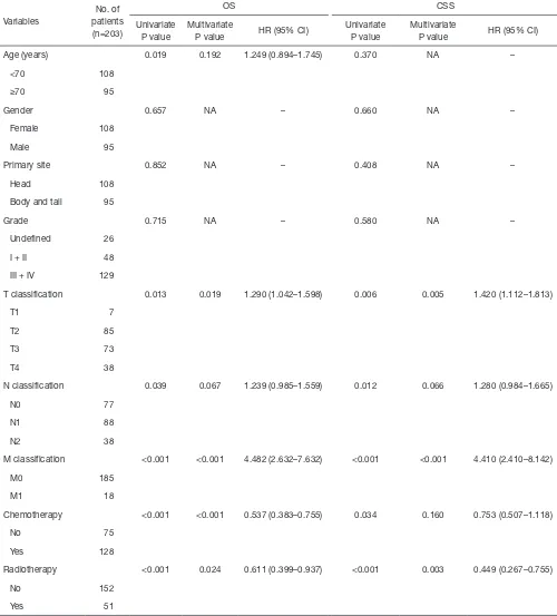 Table 1 The clinicopathological stigma and multivariate analysis in total cohort