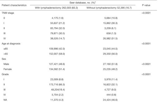 Table 1 Demographic and clinicopathological characteristics of 314,398 patients from seer database