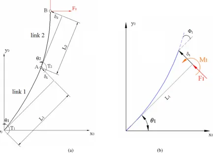 Figure 3  Model for application of the methodology of Komatsu et al. [10-12] (a); Linear compliant displacement (δ1) and angular compliant displacement (φ1) (b)