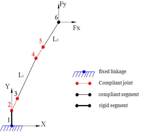 Figure 4  Nodes in the 2 dof serial manipulator for applying the MSA method. 