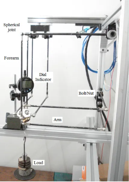 Figure 9  Layout for Experimental stiffness tests of 6-RSS using a dial indicator. 