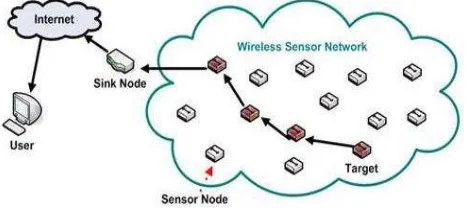 Fig. 1 Wireless Sensor Network Concept 