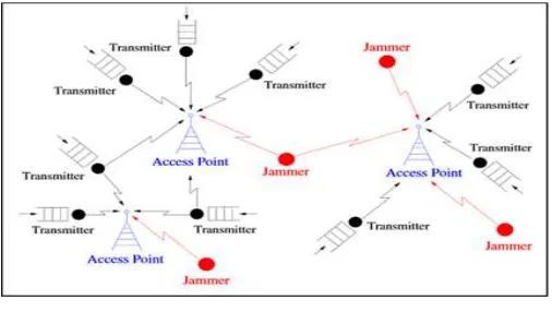 Fig. 2 DoS Attack at the physical layer 