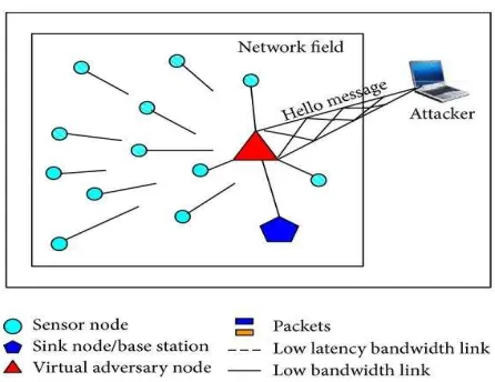 Fig. 6 Hello Flood Attack 
