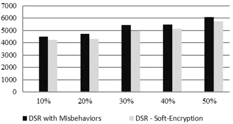 Fig. 9 Packet Loss in the three scenarios 