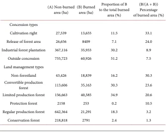 Table 4. Fire occurrence in peat swamp forests under different concession and land man-agement