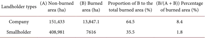 Table 5. Fire occurrence in coconut plantations by landholder type. 