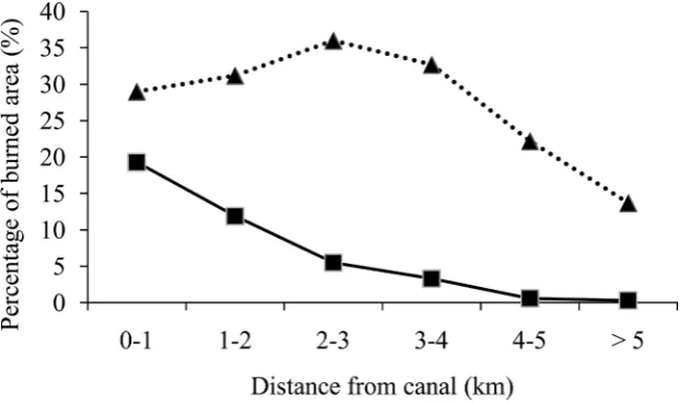 Figure 7. Burned area in relation to distance from canals in shrubland (triangle with dot-ted line) and in peat swamp forests (square with solid line)