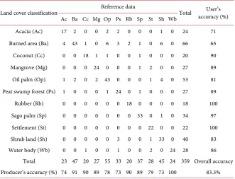 Table 1. Accuracy assessment for land cover classification. 