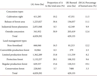 Table 2. Area burned by fire between January and March 2014, and post-fire. 