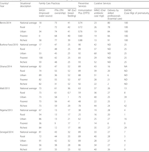 Table 6 Percentage of health intervention effective coverage by residence and wealth in Six West African Countries
