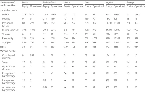 Table 7 Avertible deaths among the poorest by epidemiological cause and equity/operational frontier for under-five mortality in sixWest African countries