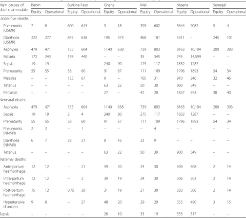 Table 9 Amenable deaths among the poorest by intervention package and equity/operational frontier for under-five and maternalmortality in six West African countries